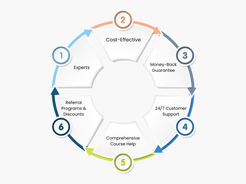 Infographic sows 6 reasons for choosing BuyOnlineClass for Knewton Alta Answers<br />
