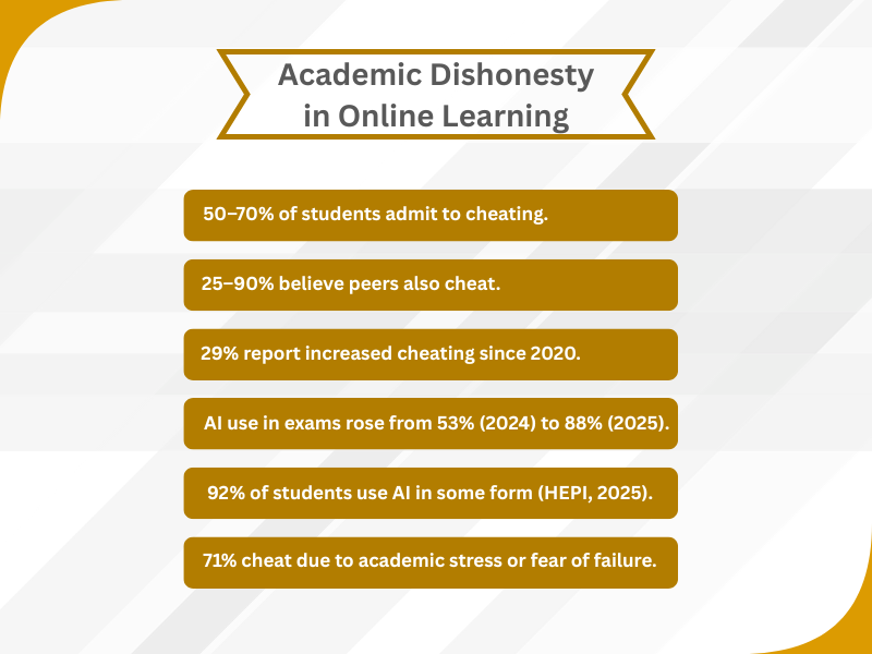 How Prevalent is Online Cheating During Exams?