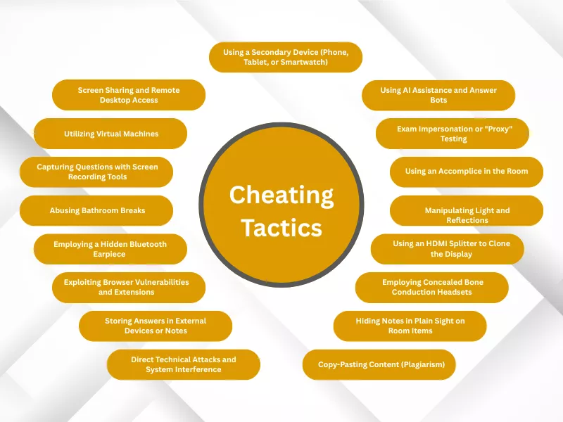  How To Cheat On A Proctored Exam? Common Online Exam Cheating Tactics<br />
