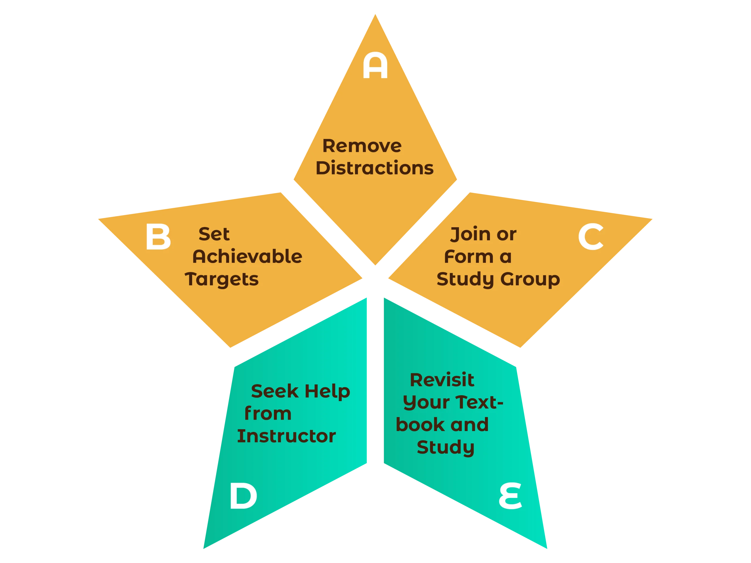 Five-point study strategy star to improve MyMathLab performance, reduce errors, and enhance accuracy of answers<br />
