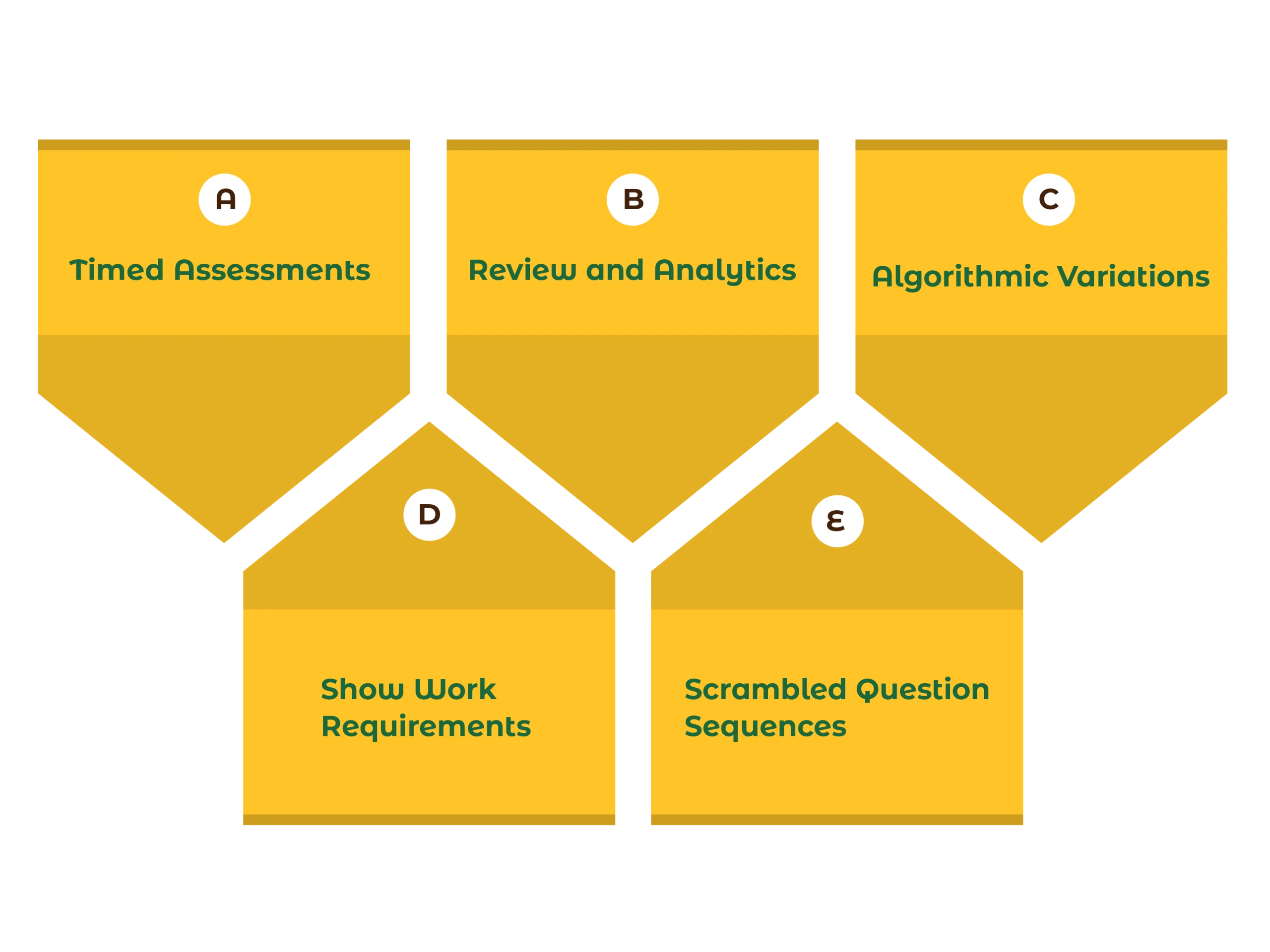 MyMathLab anti-cheating system showing security features to prevent students from misusing or faking answers