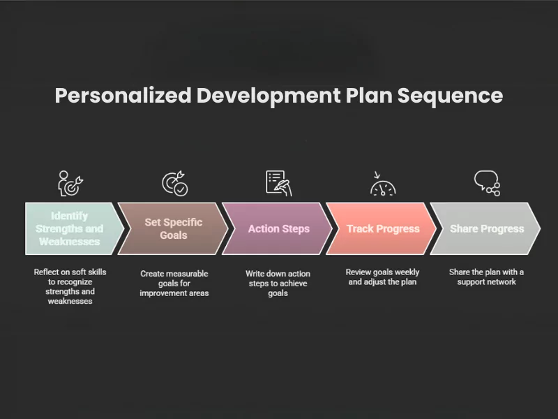 A personalized development plan to enhance your soft skills to become successful in an online class.