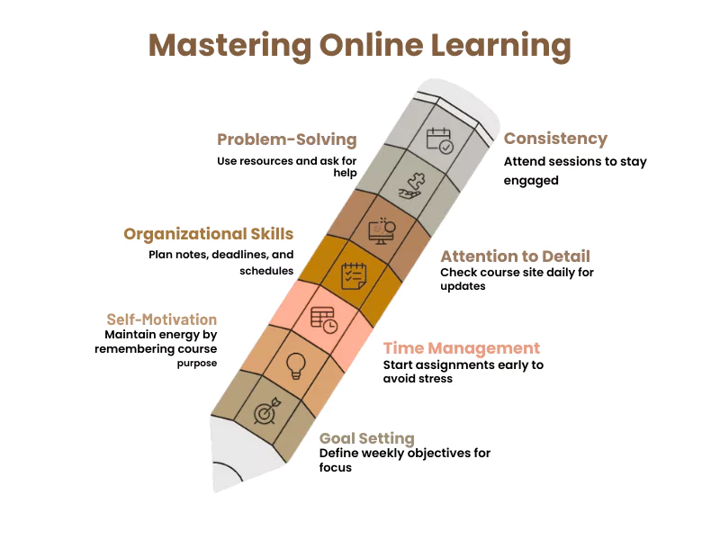 Essential Soft Skills, such as goal setting as A Tips to Succeed in an Online Class<br />
