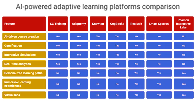 The comparison of AI-powered adaptive learning platform like real-time analytics, gamification, virtual labs, etc.