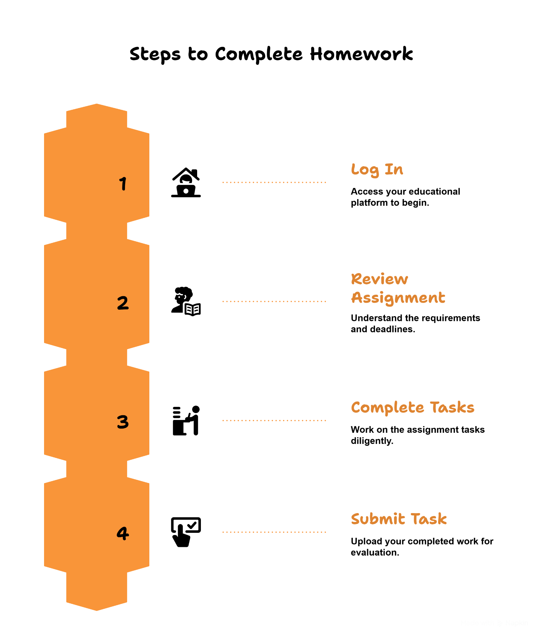Step-by-step workflow for completing tasks: Log In, Review Assignment, Complete Tasks, Submit Task