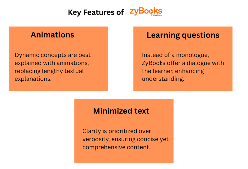 Key Features of ZyBooks