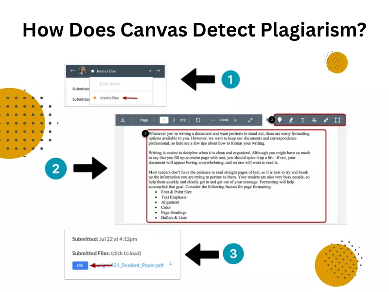 Canvas detects plagiarism by checking document submission details and analyzing formatting issues within text