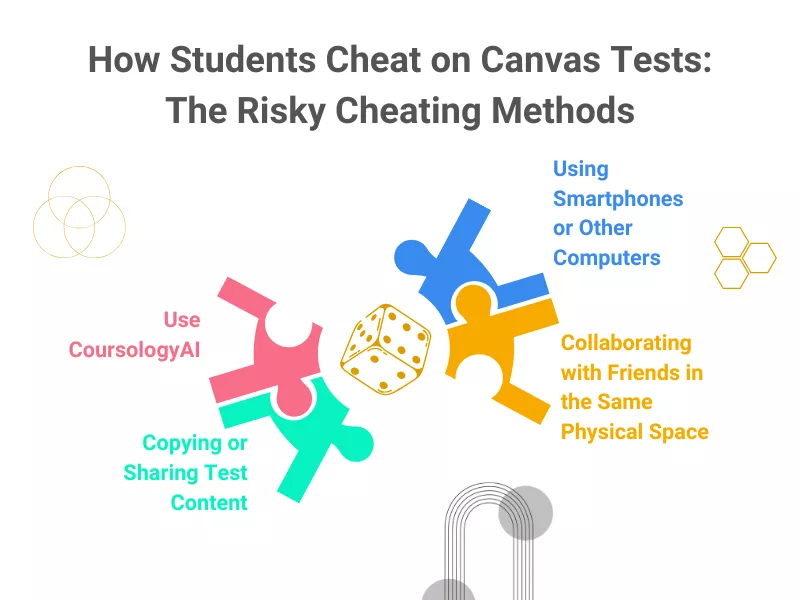 Illustrating risky cheating methods on Canvas tests including using smartphones, collaborating, and sharing test content