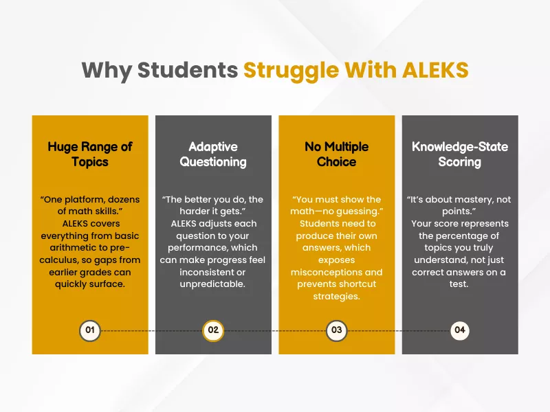   Four reasons students struggle with ALEKS: huge topic range, adaptive questioning, no multiple choice, and knowledge-state scoring 