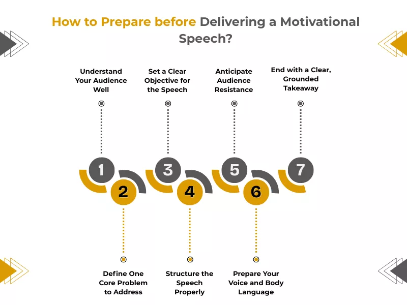 Step-by-step infographic explaining how to prepare motivational speech topics before delivering a speech.