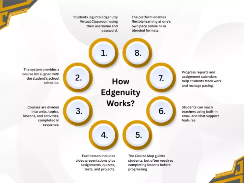  Infographic showing 8 ways how Edgenuity works.<br />
