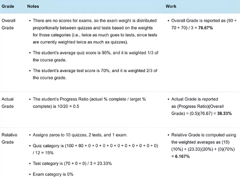 Image showing how grading work on edgenuity.<br />
