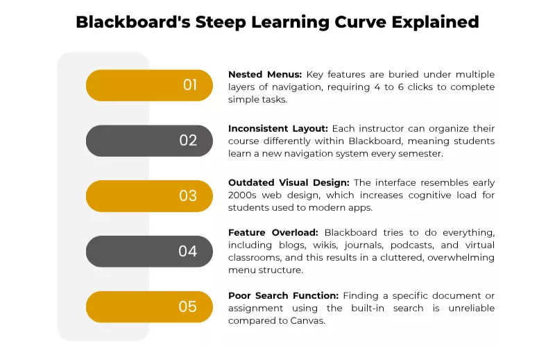  Infographic detailing Blackboard's nested menus, inconsistent layout, and outdated design.                                                 