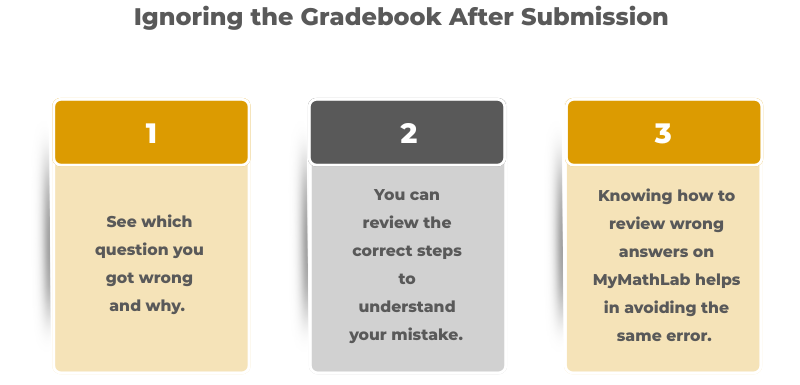 Flowchart advising to solve on paper and use examples before using all three answer attempts 