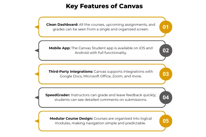 Canvas features: Clean Dashboard, Mobile App, 3rd-Party Integrations, SpeedGrader, and Modules