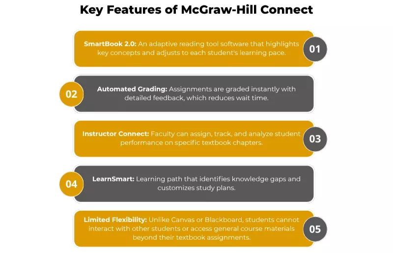 List of McGraw-Hill features: SmartBook 2.0, Auto-Grading, Instructor Connect, and LearnSmart.
