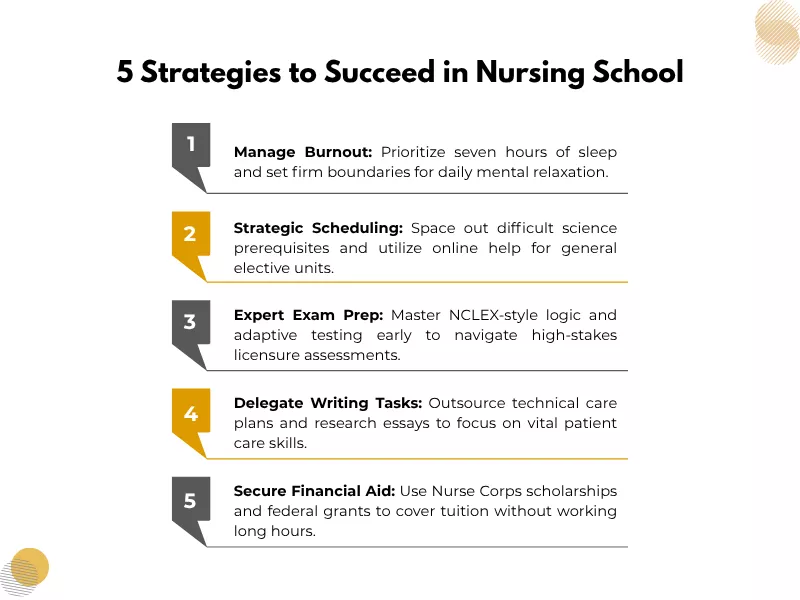 an infographic describing five strategies to overcome nursing school challenges. 