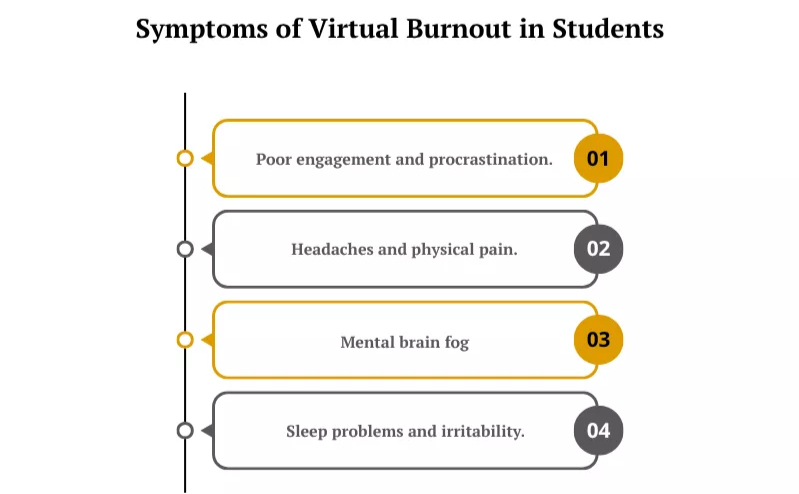 an infographic explaining symptoms of virtual burnout in students<br />
