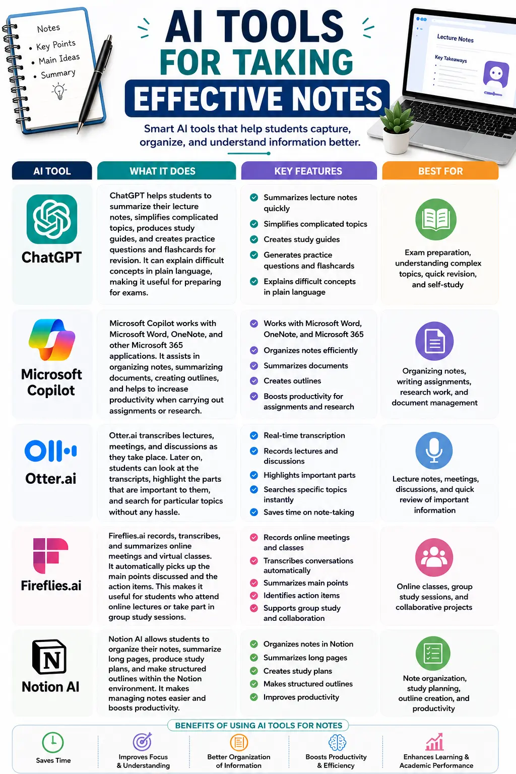 Infographic of AI tools for taking effective notes, summarizing, and exam preparation.<br />
