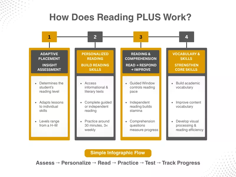 Diagram explaining how Reading PLUS Levels work, from placement to skills and progress tracking 