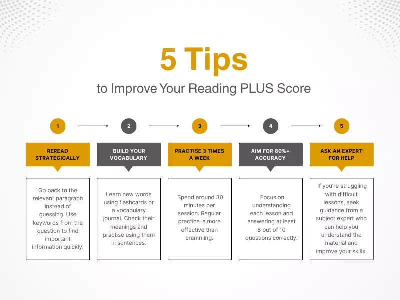 Infographic showing 5 tips to improve Reading PLUS Homework Answers score like strategic rereading 