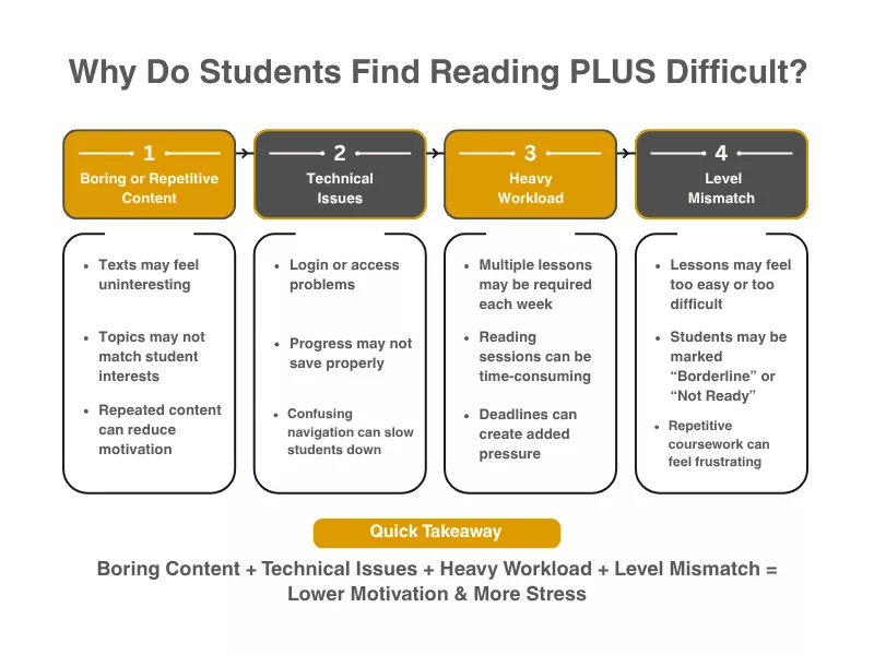 Infographic on why Reading PLUS Homework Answers are difficult, covering workload and level issues 
