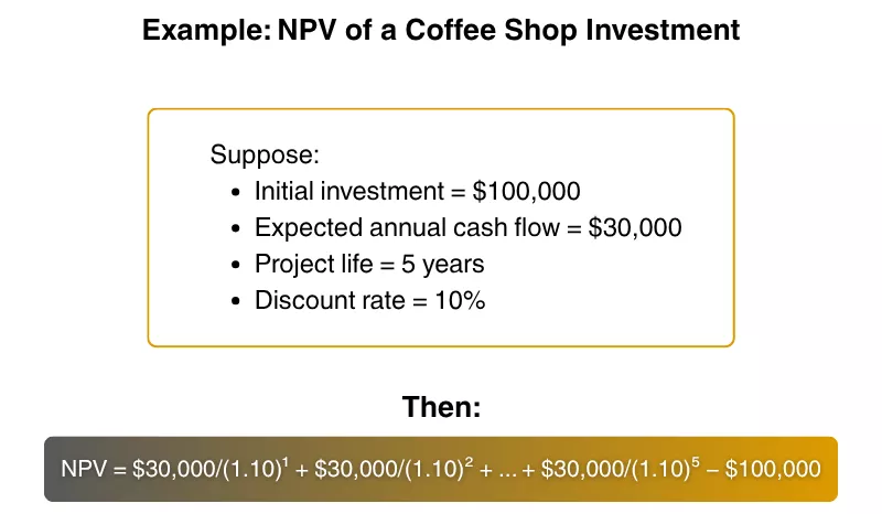 NPV calculation formula and example details for a $100,000 coffee shop investment<br />
