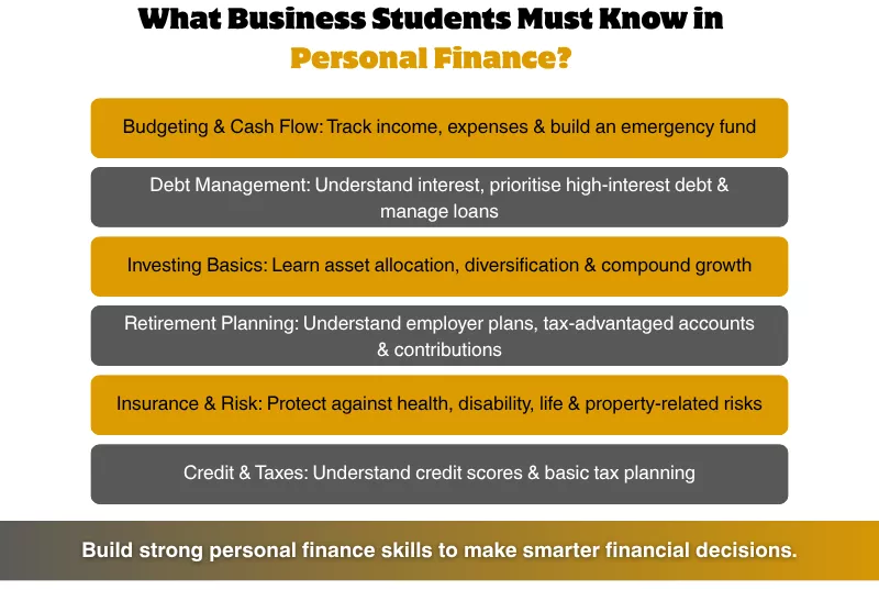 Infographic detailing essential personal finance topics for business students